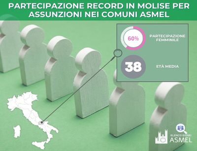 Partecipazione record in Molise per assunzioni nei comuni Asmel. Aumentano Enti del Molise che aderiscono all’accordo Elenco di idonei. Jelsi e Toro tra gli ultimi arrivati